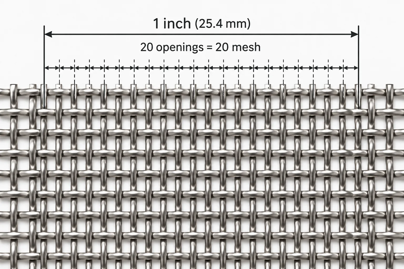 Diagram showing twenty mesh openings across one inch of woven wire mesh