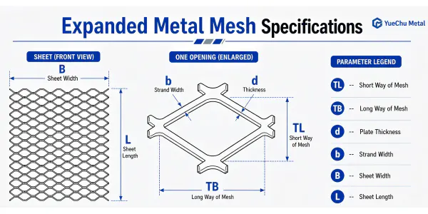 Expanded metal mesh specifications diagram showing TL short way, TB long way, plate thickness, strand width, sheet width, and sheet length