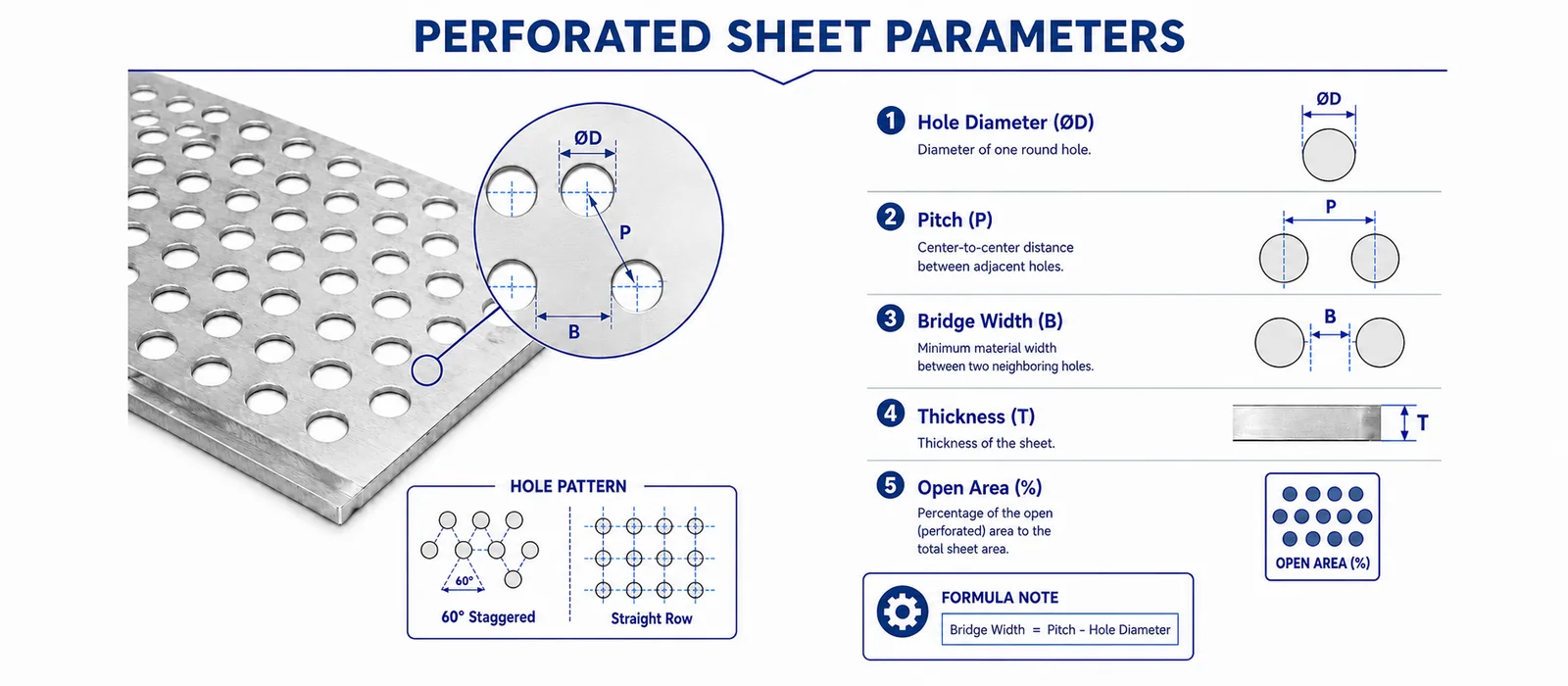 Stainless steel perforated metal sheet parameters showing hole diameter, pitch, bridge width, thickness and open area